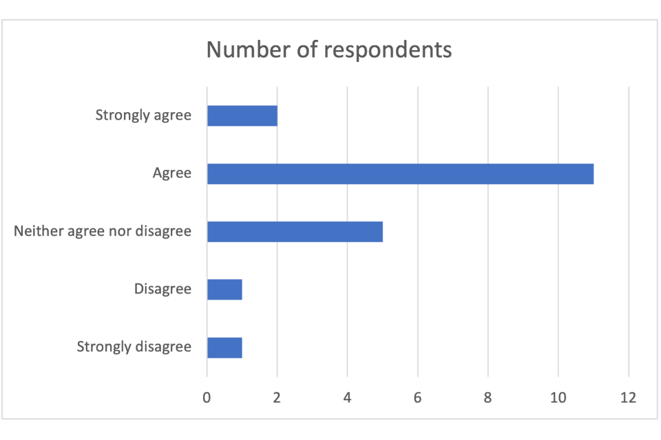 2 respondents strongly agreed. 11 respondents agreed. 5 respondents neither agreed nor disagreed. 1 respondent disagreed. 1 respondent strongly disagreed.