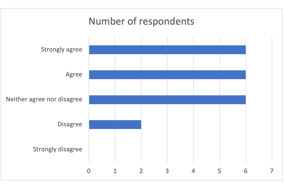 6 respondents strongly agreed. 6 respondents agreed. 6 respondents neither agreed nor disagreed. 2 respondents disagreed. No respondents strongly disagreed.