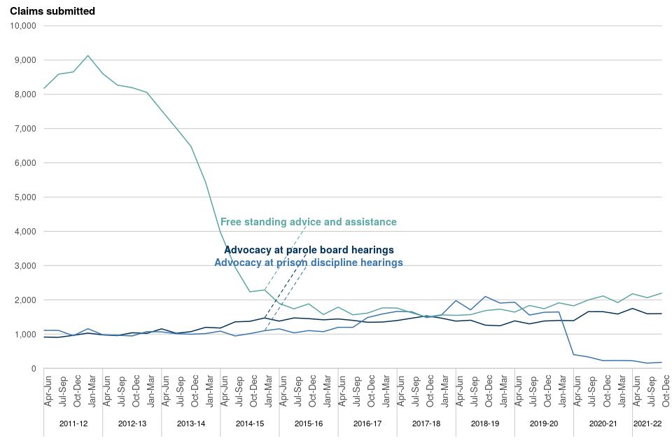Figure 5a: Prison Law completed workload, April to June 2011 to October to December 2021