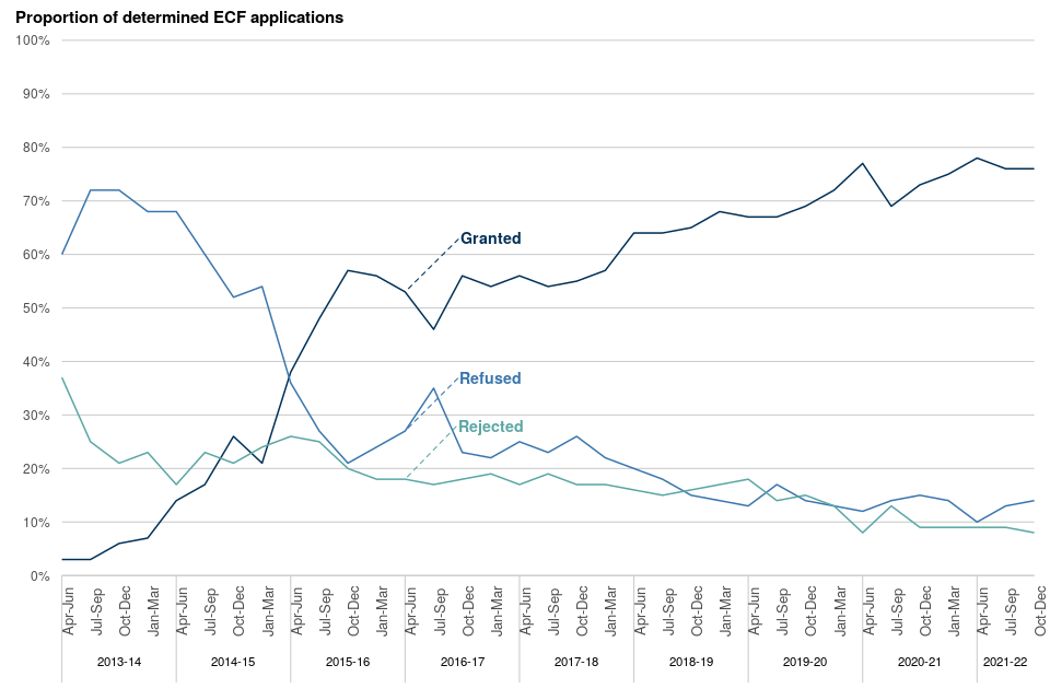 Figure 12: Proportion of ECF determinations by outcome, April to June 2015 to October to December 2021