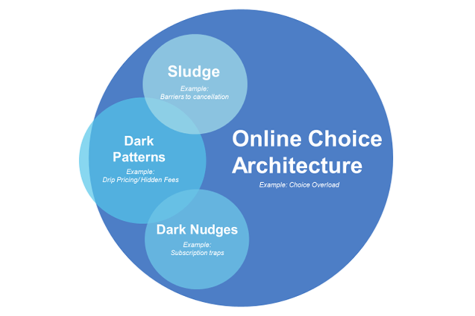 Evidence review of Online Choice Architecture and consumer and