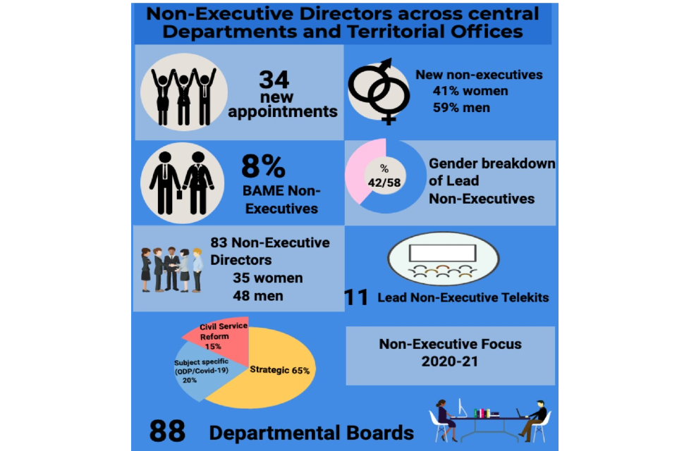 Non-executive directors across central departments and territorial offices statistics