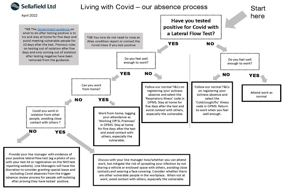 Living with COVID-19 - process