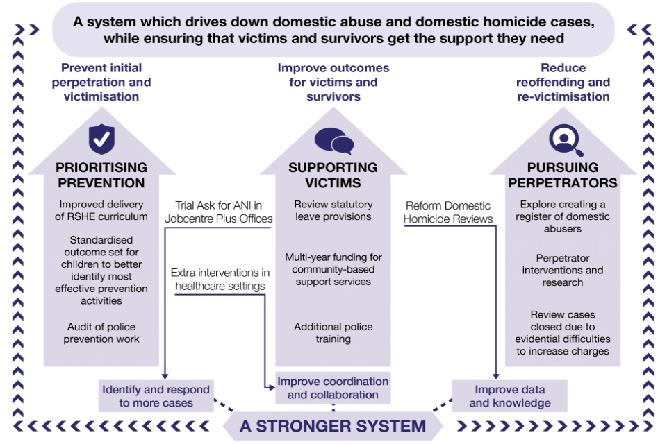 Graphic of system which drives down domestic abuse by prioritising prevention, supporting victims and pursuing perpetrators