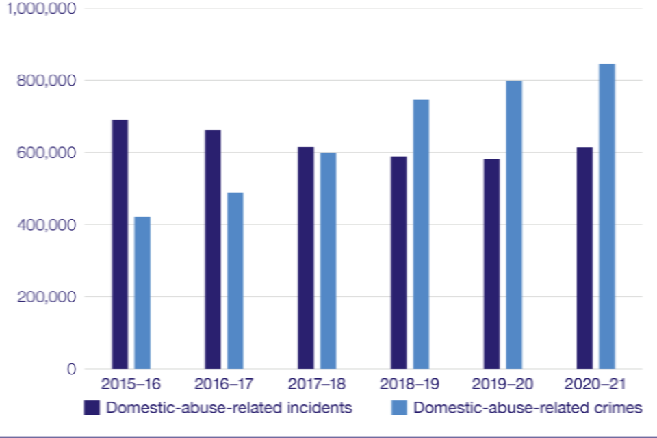 Volumes of domestic abuse-related incidents and crimes recorded by police in England and Wales, year ending March 2016 to year ending March 2021. Incidents fell from 700,000 to around 600,000. crimes rose from 400,000 to around 850,000