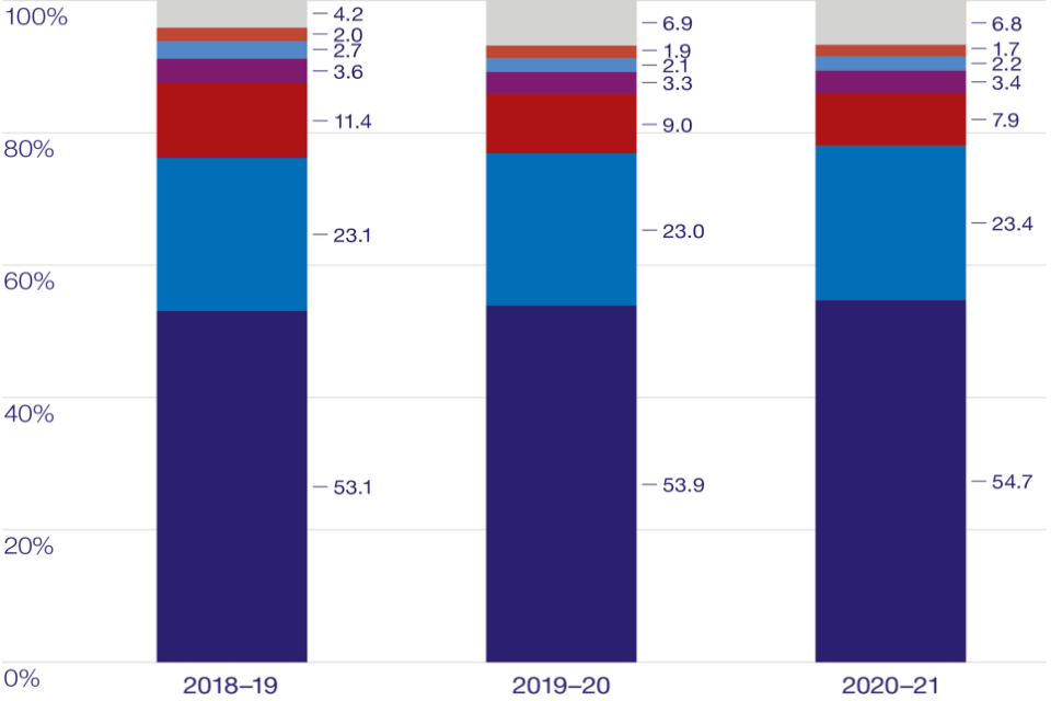 Figure 4 – Proportion of different outcomes assigned to domestic abuse-related crimes England and Wales, year ending March 2019 to year ending March 2021