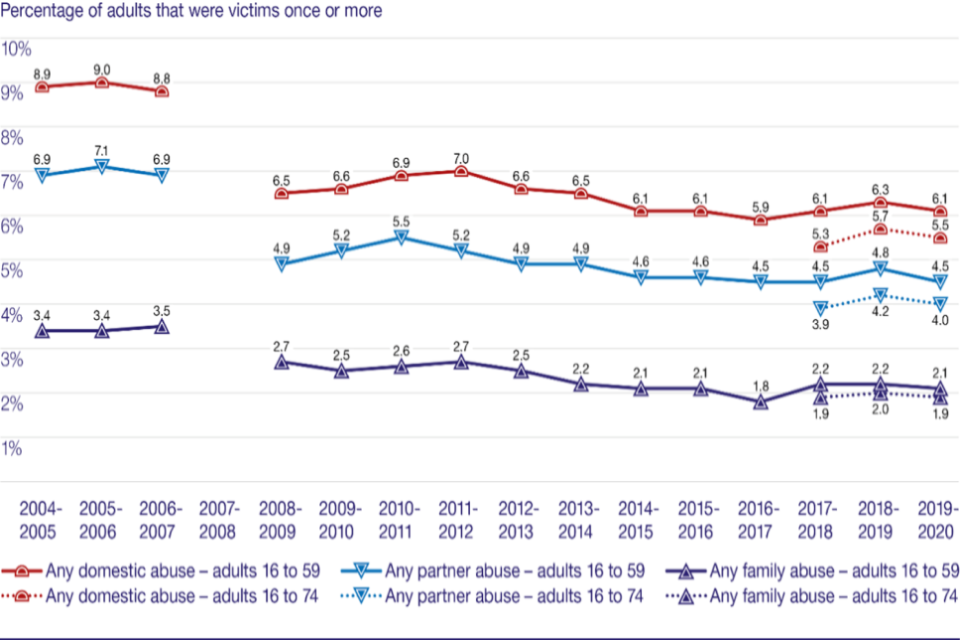 Domestic abuse in the last year for adults aged 16 to 59, year ending March 2005 to year ending March 2020, and prevalence of domestic abuse in the last year for adults aged 16 to 74, year ending March 2018 to year ending March 2020, England and Wales