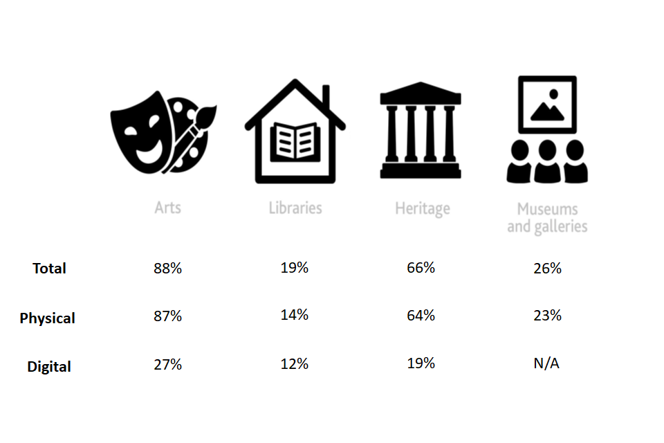 This image looks at total, physical (in-person) and digital (online) engagement with the Arts, Libraries, Heritage and Museums and Galleries. 