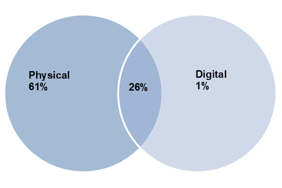 A Venn Diagram showing engagement with physical, digital and both for the arts sector. Physical engagement is in dark blue. Digital engagement in light blue with a white outline. The intersection is dark blue with a white outline.