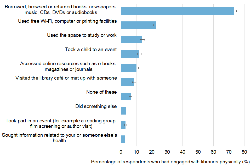 Horizontal bar chart, with error bars, showing physical library engagement, broken down by activity type, for those who had engaged physically with libraries