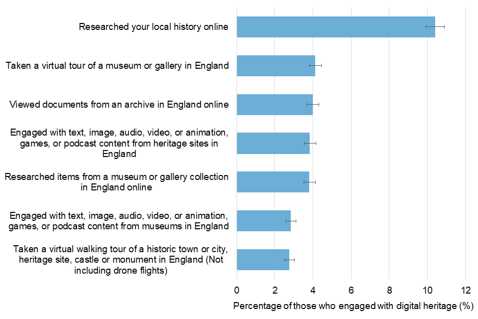 Horizontal bar chart, with error bars, showing digital heritage engagement, by activity, for those who engaged with digital heritage