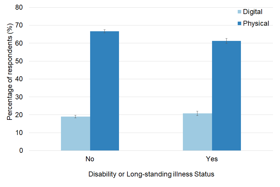 Vertical bar charts, with error bars, showing heritage engagement by Disability or Long-standing Illness. Bars showing physical engagement are in dark blue, digital engagement bars are in light blue