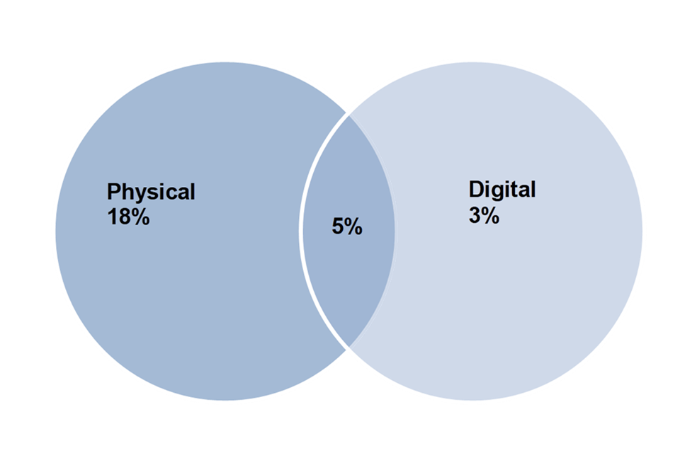 A Venn Diagram showing physical, digital and both engagement for museums and galleries. Physical engagement is in darker blue. Digital engagement in lighter blue with a white outline. The intersection is darker blue with a white outline
