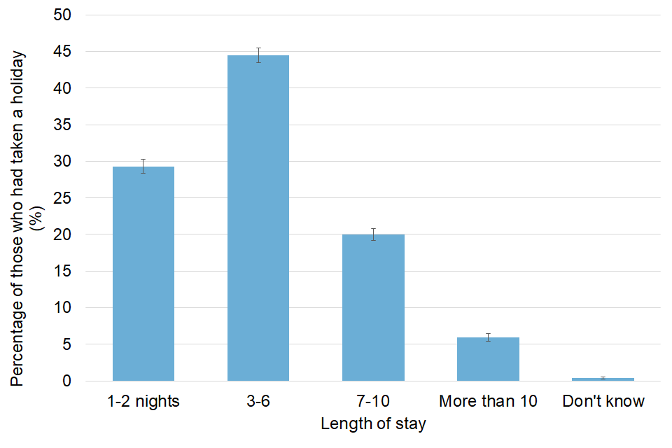 Vertical bar chart, with error bars, showing percentage of adults who took a holiday, broken down by length of stay. 
