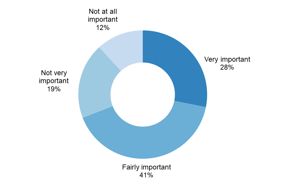 Doughnut chart showing the importance of continuing to develop digital or online skills. The colour shading ranges from light blue ("Not at all important") to dark blue ("Very important")