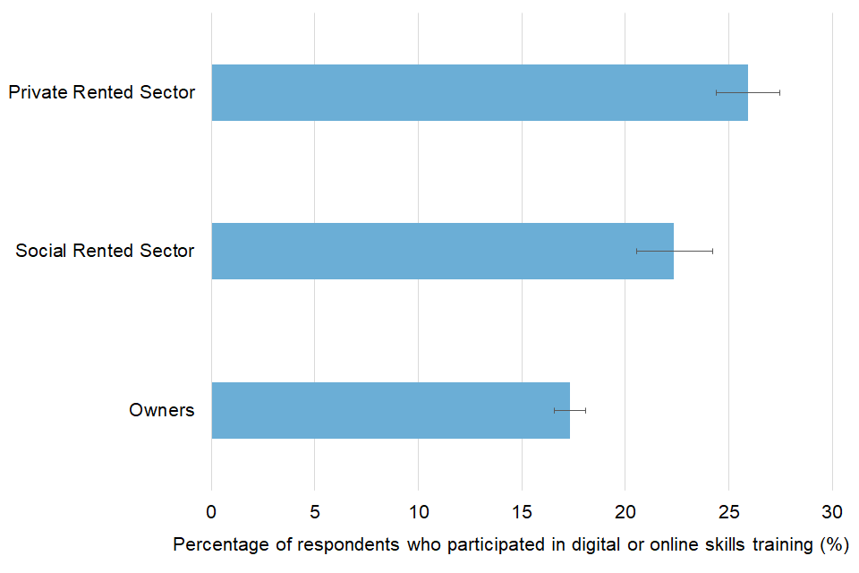 Horizontal bar chart, with error bars, showing the percentage of adults who had participated in digital or online skills training, broken down by housing tenure.