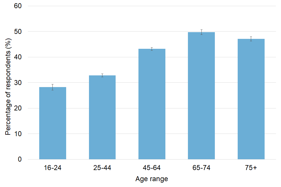 Vertical bar chart, with error bars, showing percentage of adults aware of Birmingham Commonwealth Games 2022, broken down by age