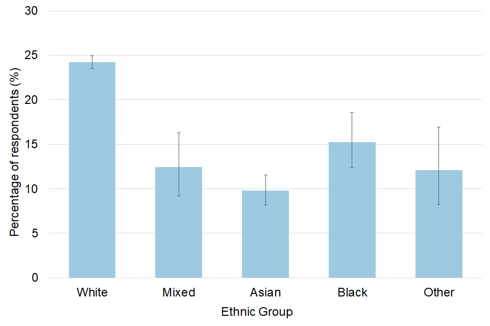 Vertical bar chart, with error bars, showing percentage of adults aware of Coventry City of Culture, broken down by ethnic group