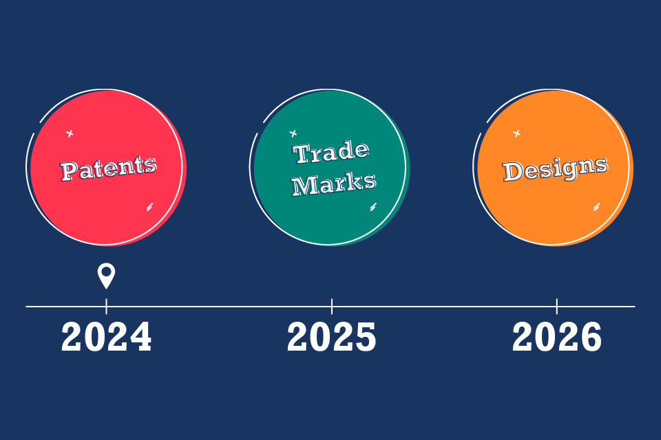 Patent, Trade Marks and Designs timeline