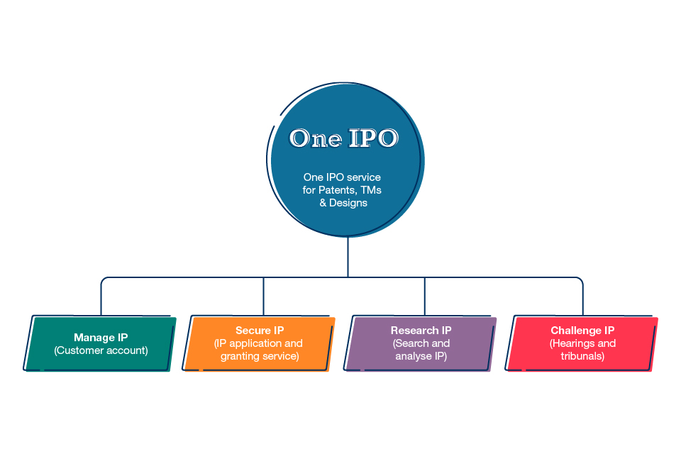 One IPO service for Patents, TMs & Designs
