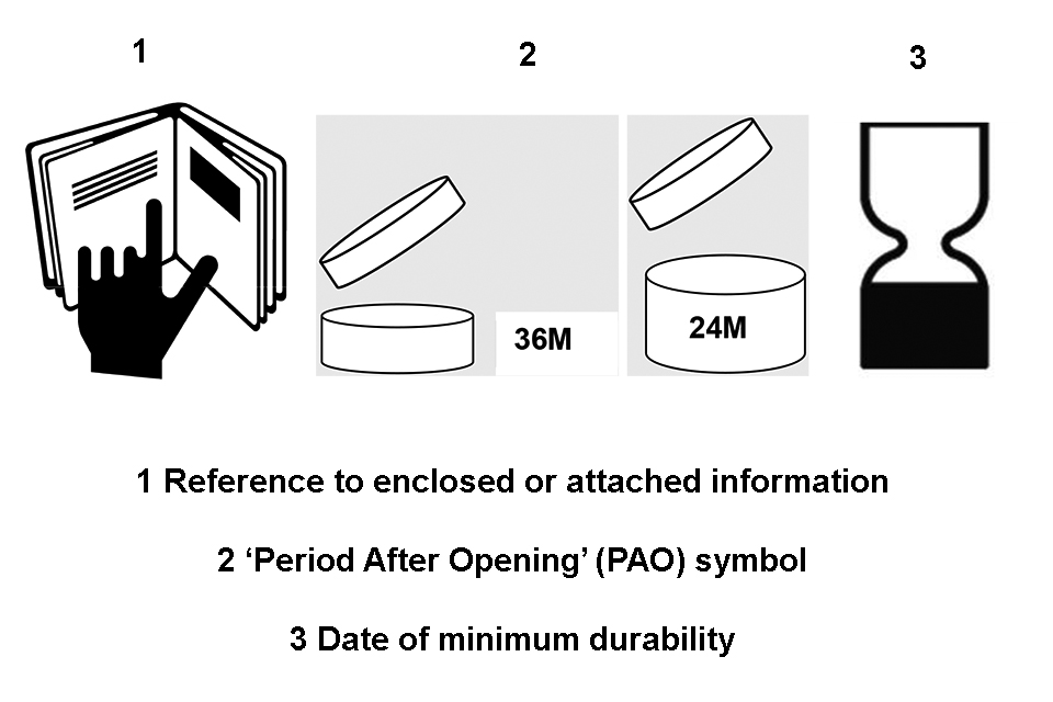 Symbols for reference to enclosed or attached information, Period After Opening (PAO), and date of minimum durability.