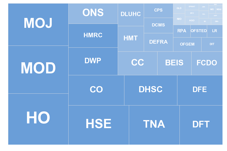 Treemap showing 2021 volume of requests by department