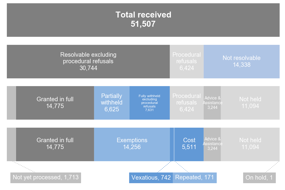 Stacked bar chart showing outcomes of FOI requests in 2021 excluding procedural refusals