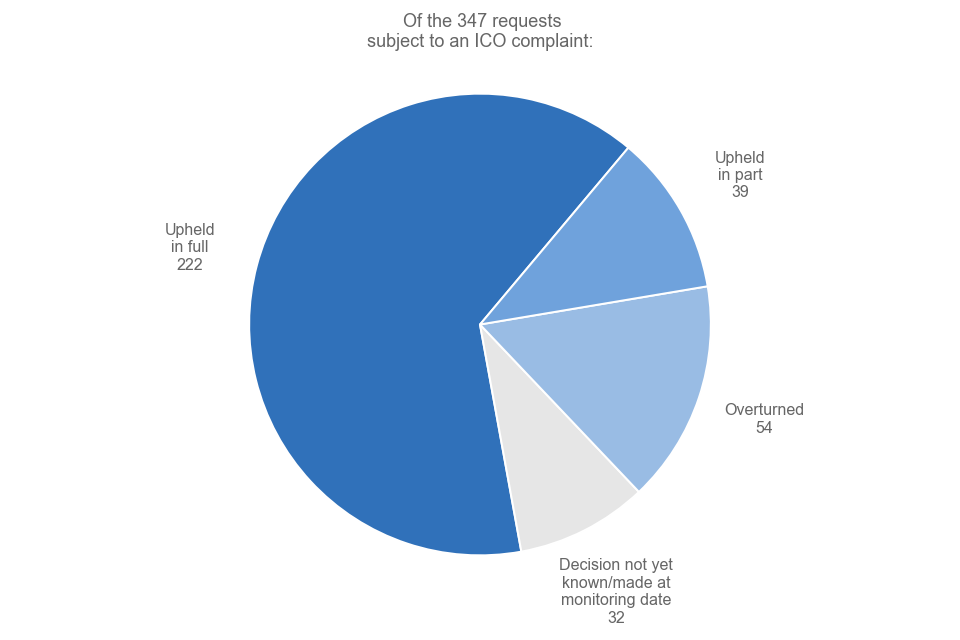 Pie chart showing 2020 ICO complaints outcomes