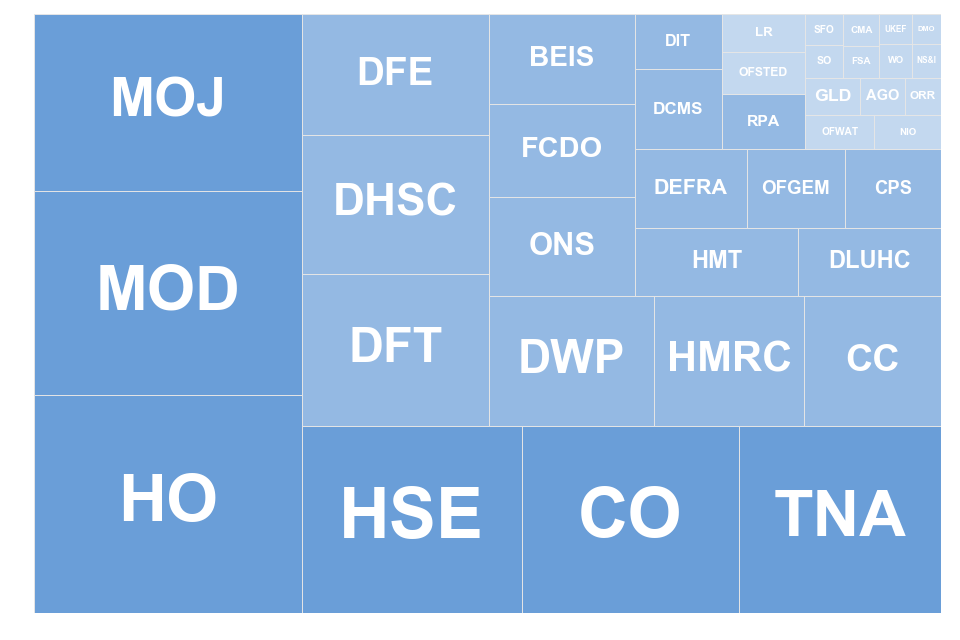 Treemap showing volume of FOI requests by bodies in Q4 2021