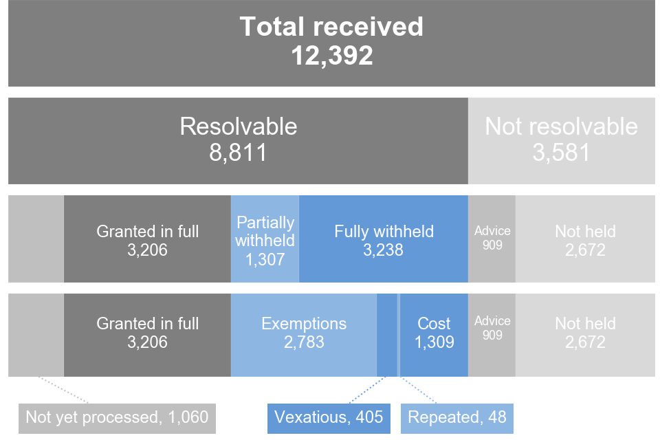 Stacked bar chart showing outcomes of FOI requests in Q4 2021