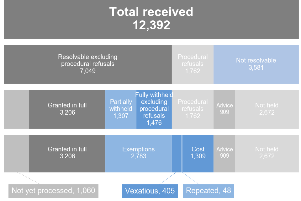 Stacked bar chart showing outcomes of FOI requests excluding procedural refusals in Q4 2021