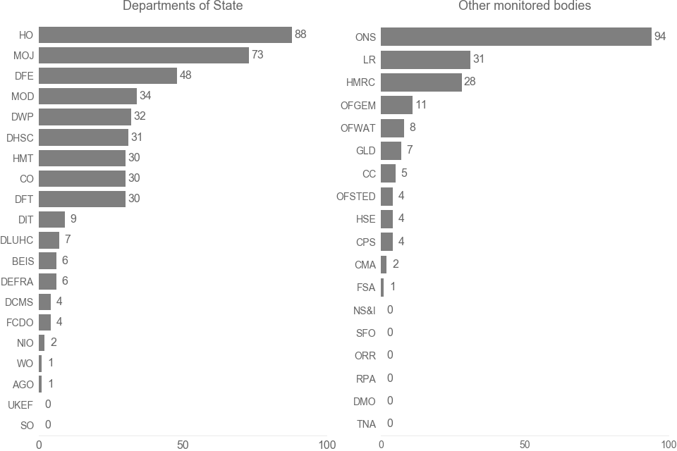 Bar chart showing number of S21 requests by departments of state and other monitored bodies