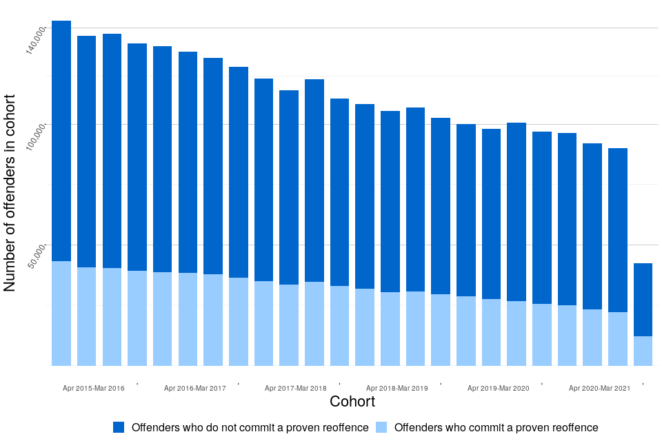 Figure 1: Proportion of adult and juvenile offenders in England and Wales who commit a proven reoffence and the number of offenders in each cohort, April 2009 to June 2020 (Source: Table A1)