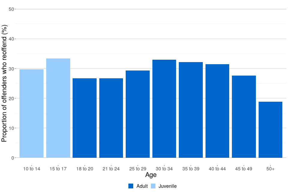 Figure 3: Proportion of adult and juvenile offenders in England and Wales who commit a proven reoffence, by age, April to June 2020 (Source: Table A3)