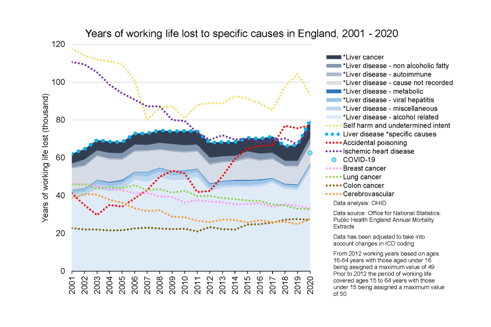 Years of working life lost to specific causes in England and Wales, 2001 to 2020.