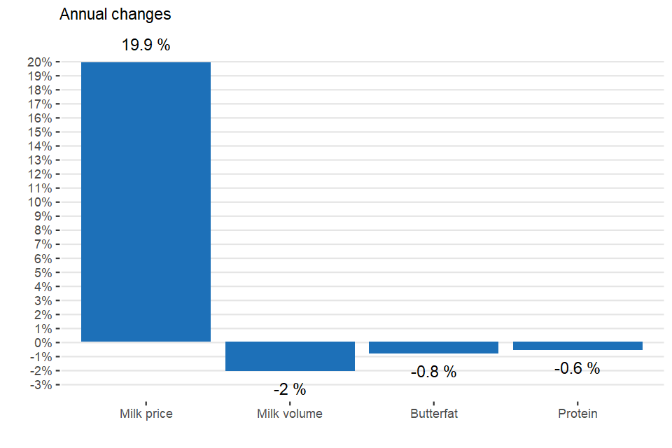Percentage change in key items: Feb 21 compared to Feb 22