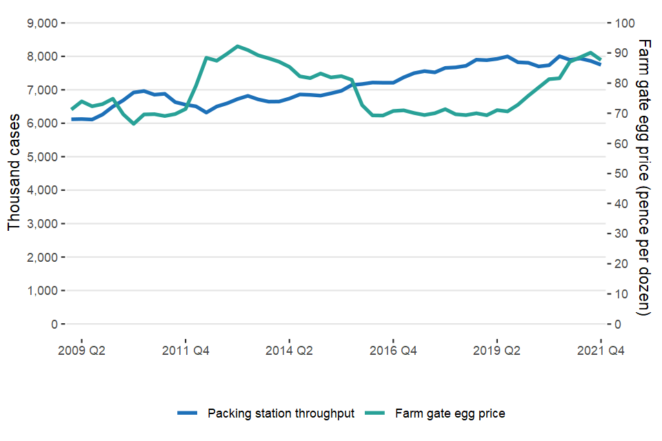 The number of eggs packed in UK packing stations compared to the UK farm-gate egg price: 2001-2022                           
