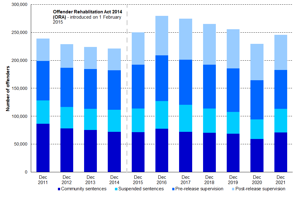Figure 2: Number of offenders under Probation Service supervision, 31 December 2011 to 30 December 2021 (source: Table A4.13 of the annual probation tables)