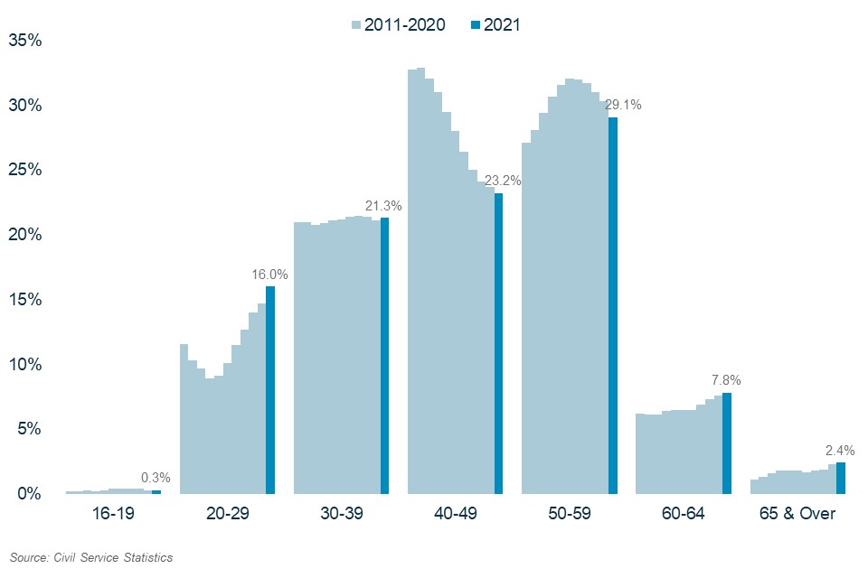 Bar chart showing age time series 2011-2021