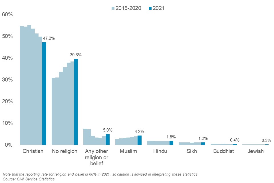 Bar chart showing religion 2011-2021