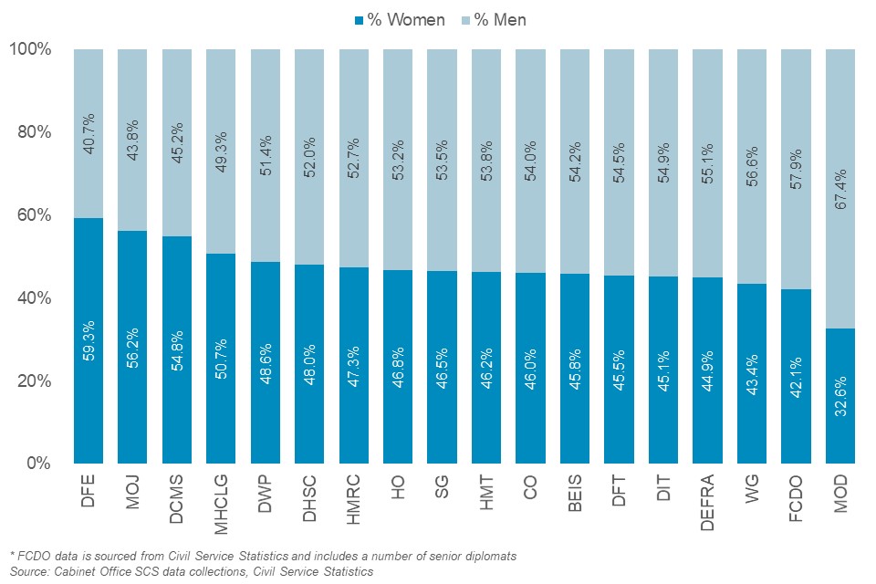 Stacked bar chart showing SCS gender balance 2021