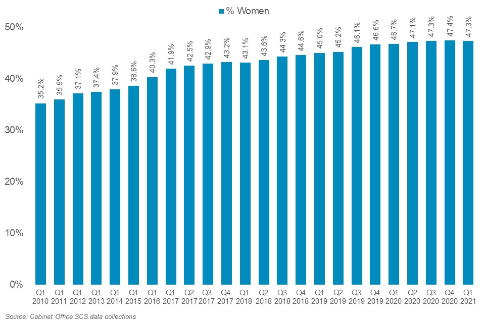 Bar chart showing SCS gender balance Q1 2010 to Q1 2021