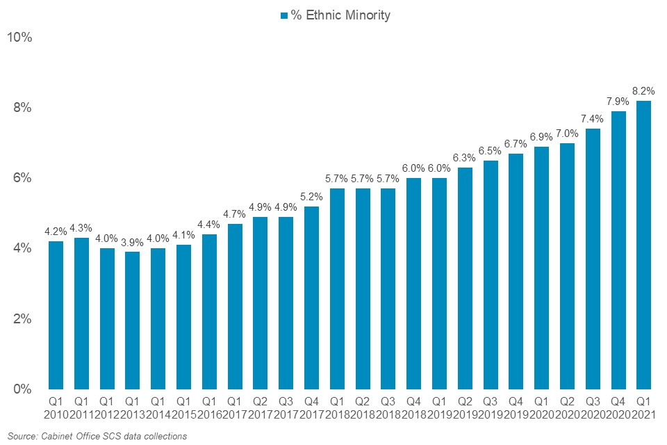 Bar chart showing ethnic minority percentage in SCS Q1 2010 - Q1 2021