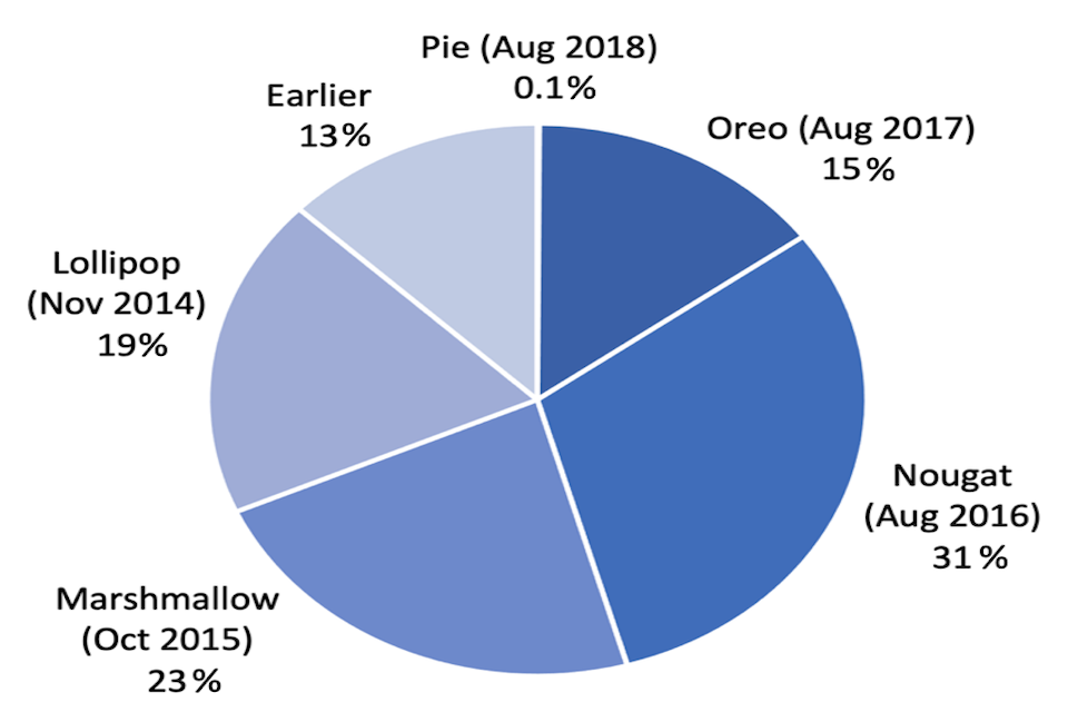 Figure 1 : Fragmentation of the Android versions in use in Sept. 2018