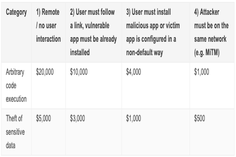 Table 2 : Reward categories from the Google Play Security Reward Program