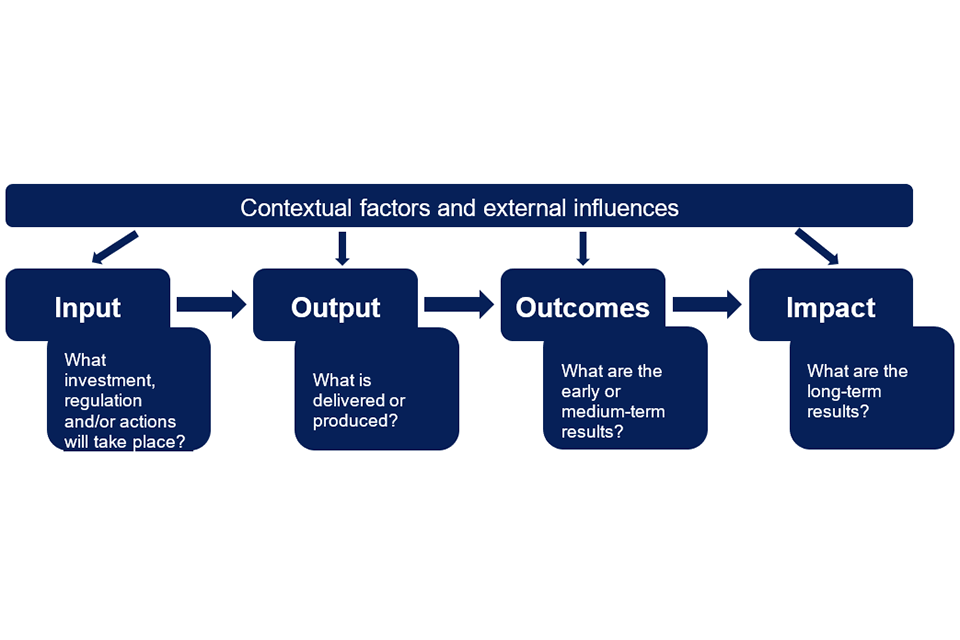 Diagram  Outline of process developing a Theory of Change from Input to Output to Outcome to Impact