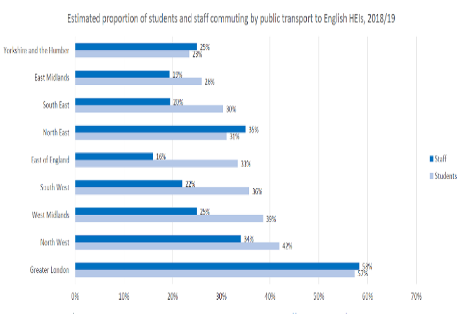 Bar chart estimating proportion of students (shown in light blue) and staff (dark blue) commuting by public transport to English HEIs during 2018 to 2019, split by region