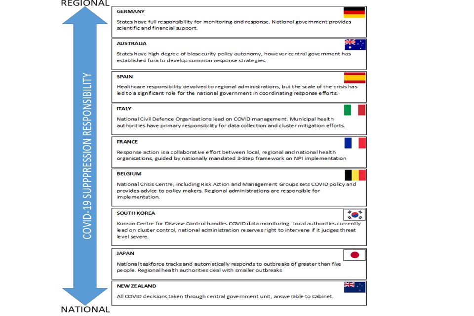 Infographic on how governing COVID-19 suppression varies between countries as lying with national or regional authorities. Listed increasingly national governance focused: Germany, Australia, Spain, Italy, France, Belgium, South Korea, Japan, New Zealand.