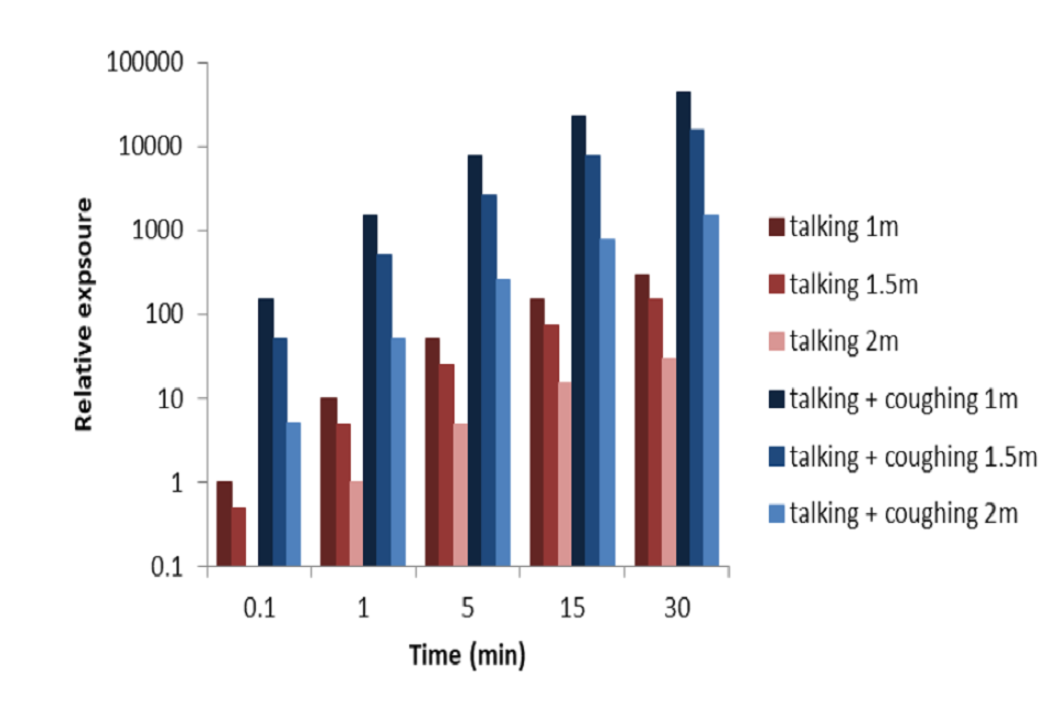 Bar chart of relative exposure (y-axis) against time (x-axis). Bars display varying exposure when talking from distances (in metres): 1, (maroon), 1.5 (red), 2 (pink); and when talking and coughing; 1 (navy), 1.5 (dark blue), 2 (light blue)