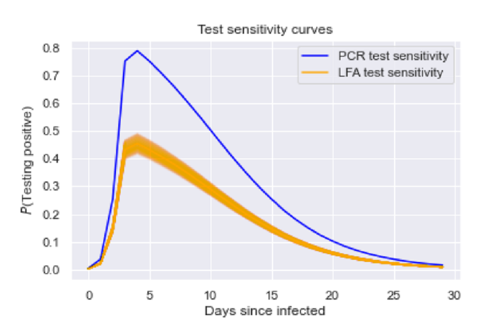 Graph of probability of testing positive from 0 to 30 days since infected. Two lines are seen, peaking at approximately 4 days since infection. A blue line maps PCR test sensitivity, orange maps LFA test sensitivity